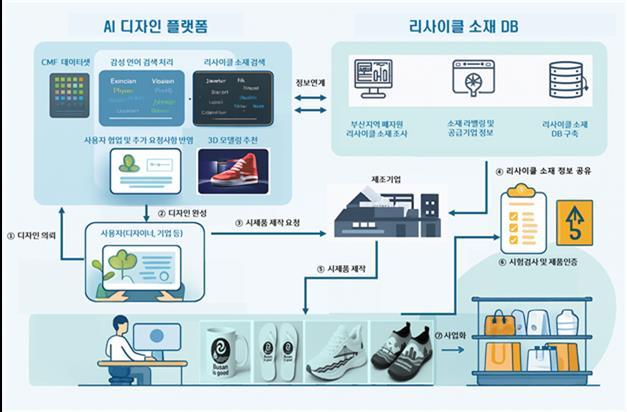 [테크] 부산시, ‘AI 기반 리사이클 디자인 플랫폼’ 구축 본격화…