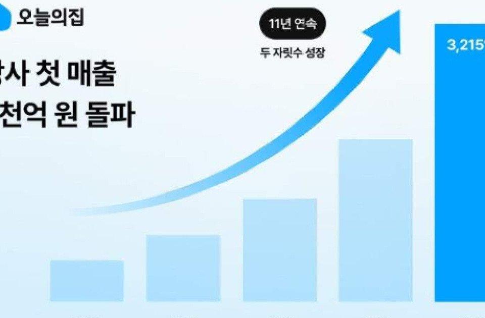 오늘의집 3천억 돌파, 인테리어 시공 표준화로 '집꾸' 트렌드 이끈다