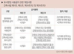건축사 자격 없이 설계·감리 시 최대 1년 징역형 처벌